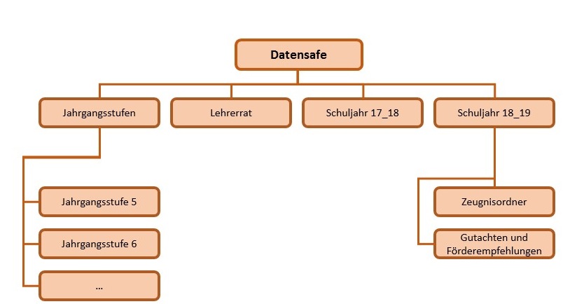 Grafik: Ordnerstrukur im Datensafe