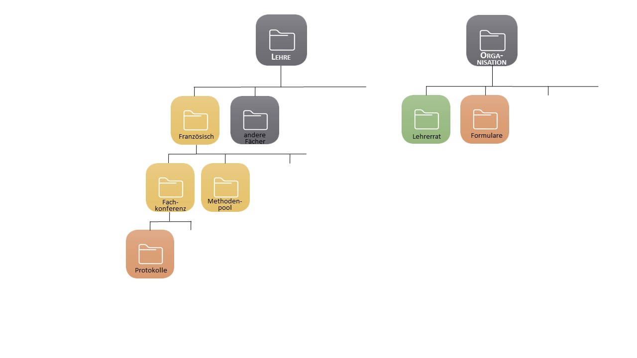 Ordnerstruktur: Christophs Perspektive