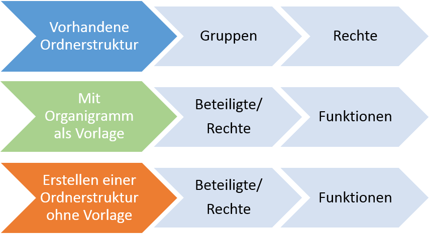 3 Möglichkeiten um eine Ordnerstruktur zu erstellen: 1. Eine vorhandene Struktur nehmen 2. ein Organigramm als Vorlage benutzen 3. die Struktur neu erstellen