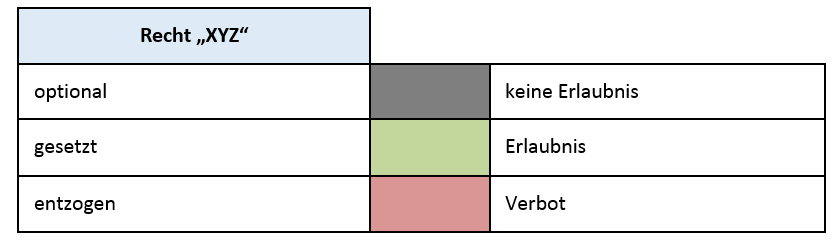 Rechtezustände