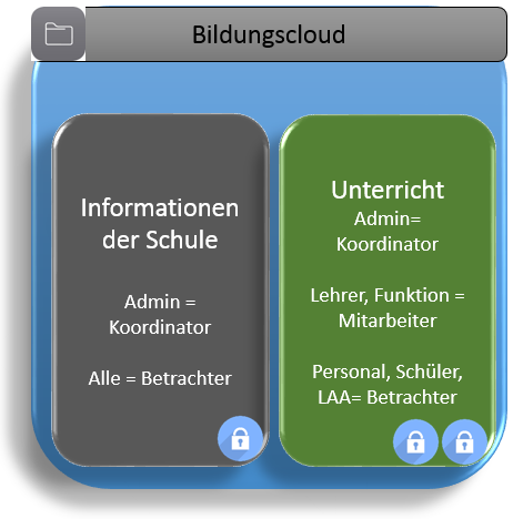 In der Bildungscloud haben im Bereich "Informationen der Schule" der Admin Koordinatorrechte und alle Betrachterrechte. Im Bereich "Unterricht" haben die Admins Korrdinatorenrechte, Benutzer mit dem Kontotyp "Lehrer" und "Funktion" Mitarbeiterrechte und Personal, Schüler Lehramtsanwärter Betrachterrechte