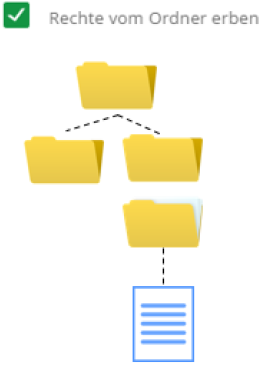 Rechte für einen Ordner können vom übergeordneten Ordner geerbt werden